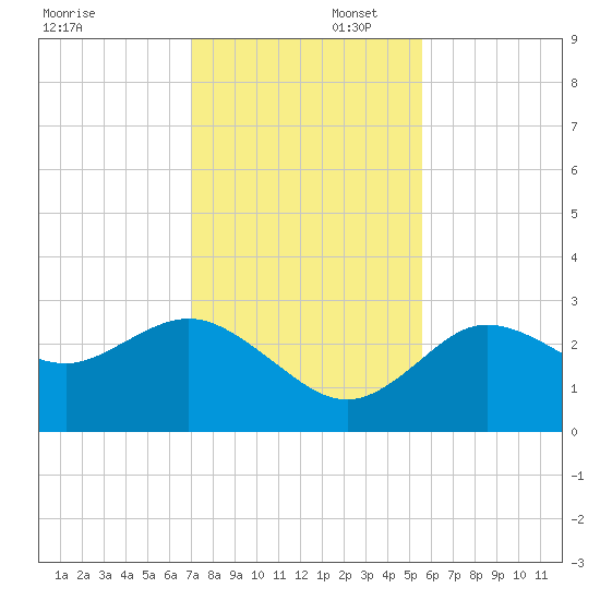 Suwannee River (Entrance) tide chart for Saturday, November 23, 2024