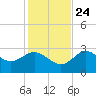 Suwannee River (Entrance) tide chart for Sunday, November 24, 2024