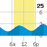 Suwannee River (Entrance) tide chart for Monday, November 25, 2024