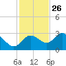 Suwannee River (Entrance) tide chart for Tuesday, November 26, 2024