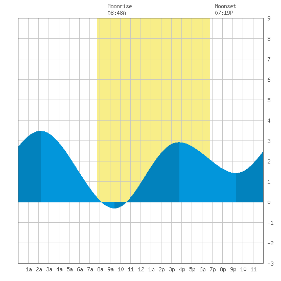 Suwannee River (Entrance) tide chart for Saturday, November 2, 2024