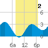Suwannee River (Entrance) tide chart for Saturday, November 2, 2024