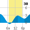 Suwannee River (Entrance) tide chart for Saturday, November 30, 2024