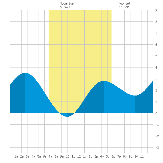 Suwannee River (Entrance) tide chart for Sunday, November 3, 2024