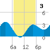 Suwannee River (Entrance) tide chart for Sunday, November 3, 2024