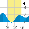 Suwannee River (Entrance) tide chart for Monday, November 4, 2024