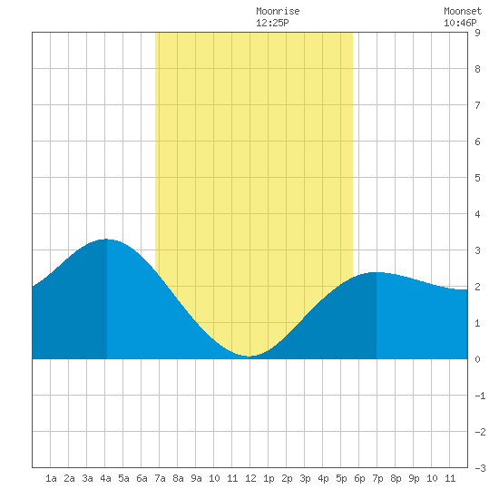 Suwannee River (Entrance) tide chart for Thursday, November 7, 2024