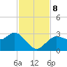 Suwannee River (Entrance) tide chart for Friday, November 8, 2024