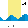 Suwannee River (Entrance) tide chart for Tuesday, December 10, 2024
