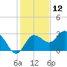 Suwannee River (Entrance) tide chart for Thursday, December 12, 2024