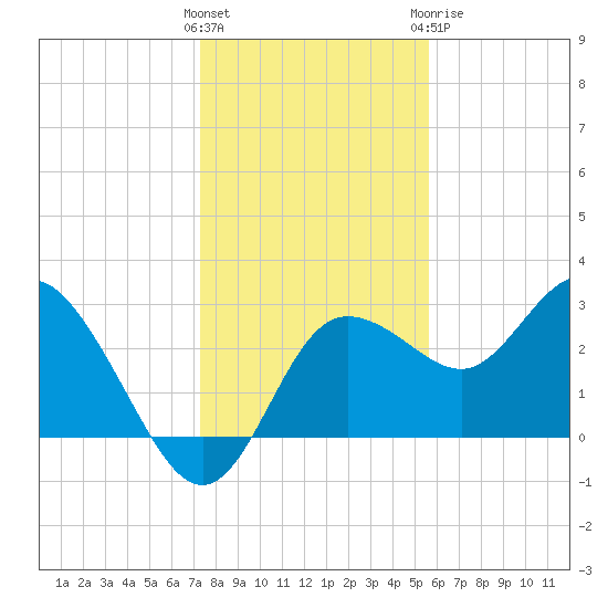 Suwannee River (Entrance) tide chart for Saturday, December 14, 2024