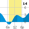 Suwannee River (Entrance) tide chart for Saturday, December 14, 2024
