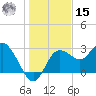 Suwannee River (Entrance) tide chart for Sunday, December 15, 2024