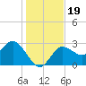 Suwannee River (Entrance) tide chart for Thursday, December 19, 2024
