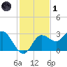 Suwannee River (Entrance) tide chart for Sunday, December 1, 2024