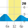 Suwannee River (Entrance) tide chart for Friday, December 20, 2024