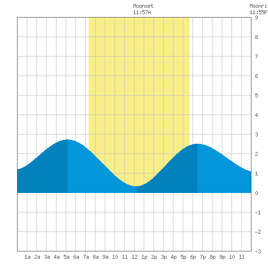 Suwannee River (Entrance) tide chart for Saturday, December 21, 2024