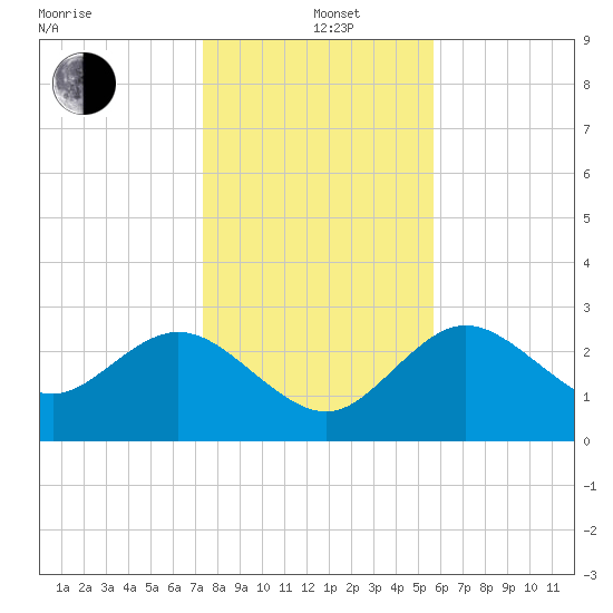 Suwannee River (Entrance) tide chart for Sunday, December 22, 2024