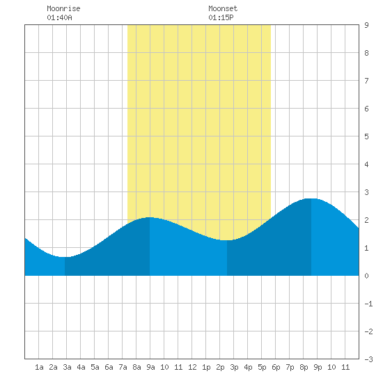 Suwannee River (Entrance) tide chart for Tuesday, December 24, 2024