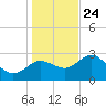 Suwannee River (Entrance) tide chart for Tuesday, December 24, 2024