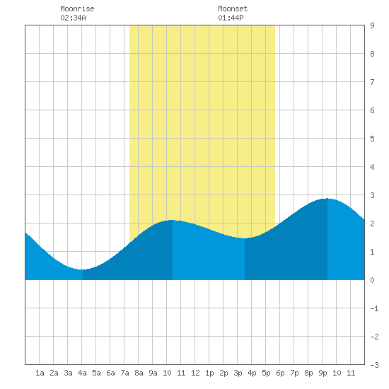 Suwannee River (Entrance) tide chart for Wednesday, December 25, 2024