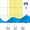 Suwannee River (Entrance) tide chart for Wednesday, December 25, 2024