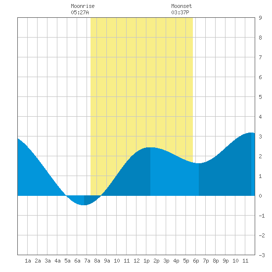 Suwannee River (Entrance) tide chart for Saturday, December 28, 2024