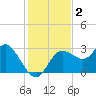 Suwannee River (Entrance) tide chart for Monday, December 2, 2024