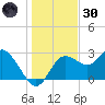 Suwannee River (Entrance) tide chart for Monday, December 30, 2024