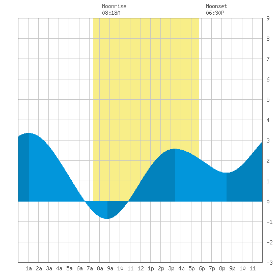 Suwannee River (Entrance) tide chart for Tuesday, December 31, 2024