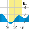 Suwannee River (Entrance) tide chart for Tuesday, December 31, 2024