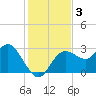 Suwannee River (Entrance) tide chart for Tuesday, December 3, 2024