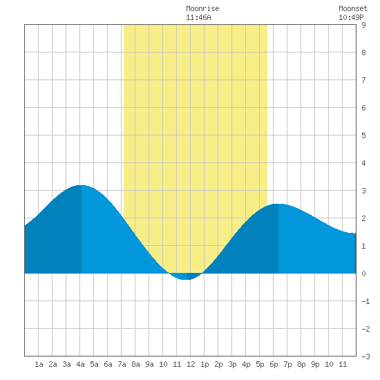 Suwannee River (Entrance) tide chart for Friday, December 6, 2024