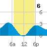 Suwannee River (Entrance) tide chart for Friday, December 6, 2024