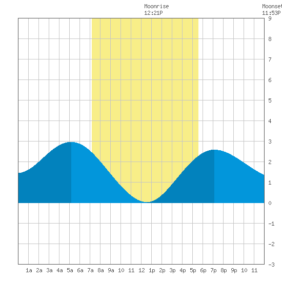 Suwannee River (Entrance) tide chart for Saturday, December 7, 2024