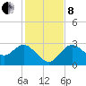 Suwannee River (Entrance) tide chart for Sunday, December 8, 2024