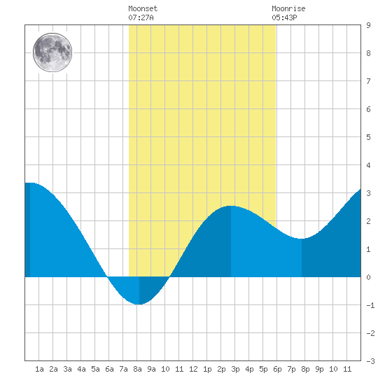 Suwannee River (Entrance) tide chart for Monday, January 13, 2025