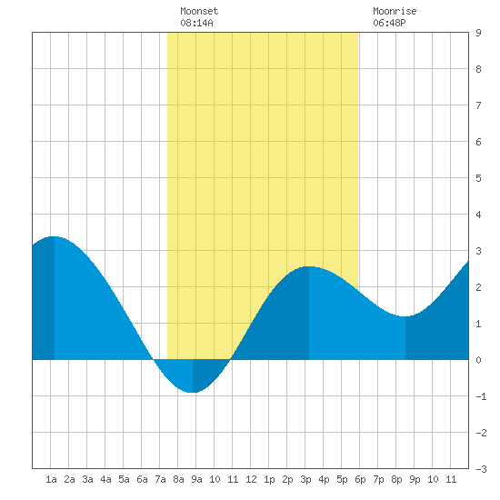 Suwannee River (Entrance) tide chart for Tuesday, January 14, 2025