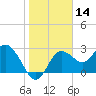Suwannee River (Entrance) tide chart for Tuesday, January 14, 2025