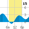Suwannee River (Entrance) tide chart for Wednesday, January 15, 2025