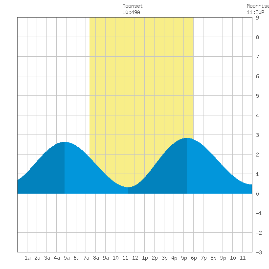 Suwannee River (Entrance) tide chart for Sunday, January 19, 2025