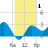 Suwannee River (Entrance) tide chart for Wednesday, January 1, 2025