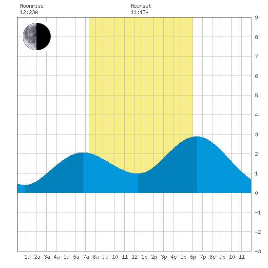 Suwannee River (Entrance) tide chart for Tuesday, January 21, 2025