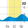 Suwannee River (Entrance) tide chart for Wednesday, January 22, 2025