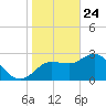 Suwannee River (Entrance) tide chart for Friday, January 24, 2025