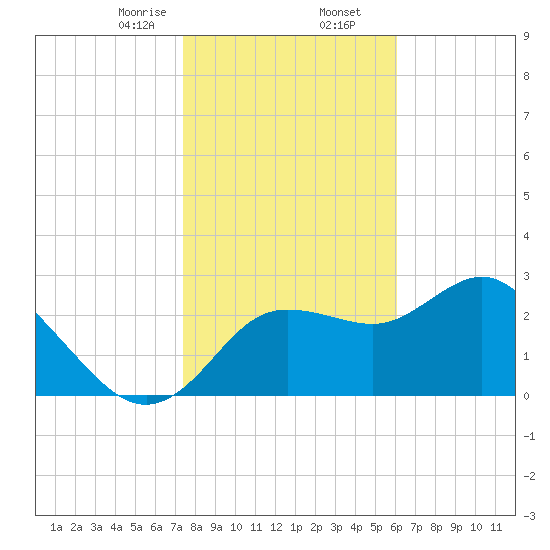 Suwannee River (Entrance) tide chart for Saturday, January 25, 2025