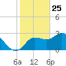Suwannee River (Entrance) tide chart for Saturday, January 25, 2025