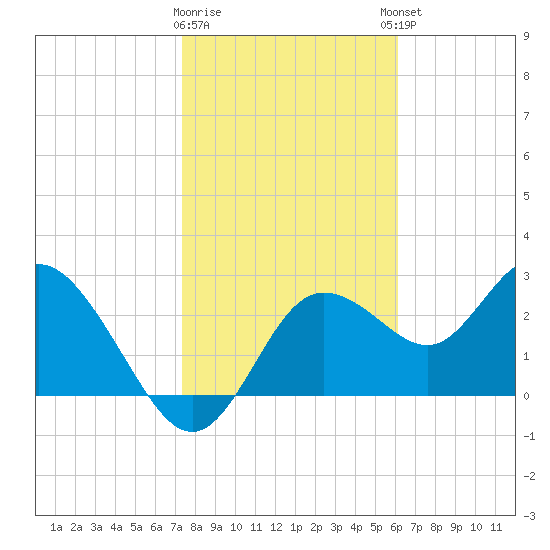 Suwannee River (Entrance) tide chart for Tuesday, January 28, 2025