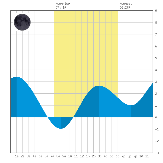Suwannee River (Entrance) tide chart for Wednesday, January 29, 2025