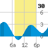Suwannee River (Entrance) tide chart for Thursday, January 30, 2025